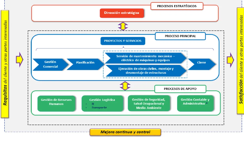 Fig. 14   Mapa de procesos propuesto Deyfor