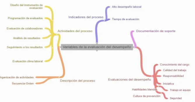 Fig. 46   Variables del desempeño laboral 