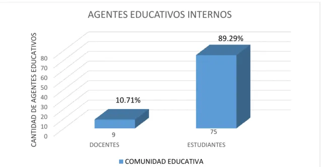 GRÁFICO N° 01. COMUNIDAD EDUCATIVA DE LA IEPS PADRE NICOLÁS  GINER,  DE  LA  CIUDAD  DE  REQUENA,  SEGÚN  LOS  AGENTES EDUCATIVOS INTERNOS 