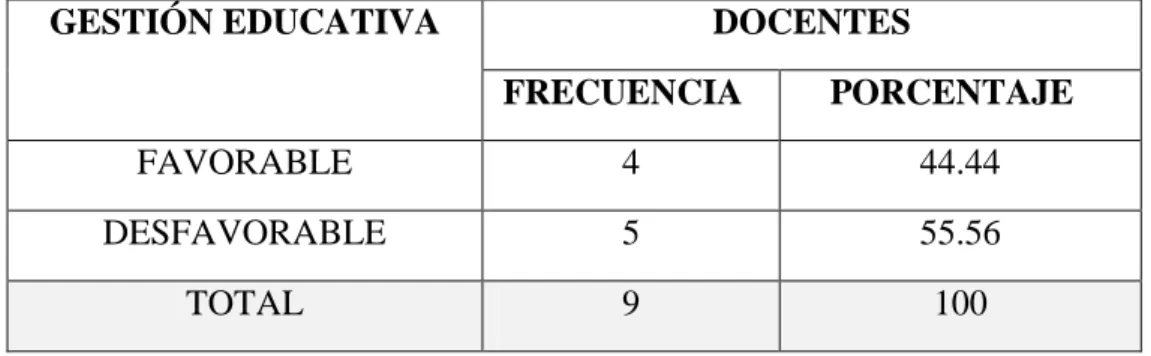 TABLA  N°  02.  GESTIÓN  EDUCATIVA,  SEGÚN  DOCENTES  DE  LA  IEPS  PADRE NICOLÁS GINER, DE LA CIUDAD DE REQUENA 