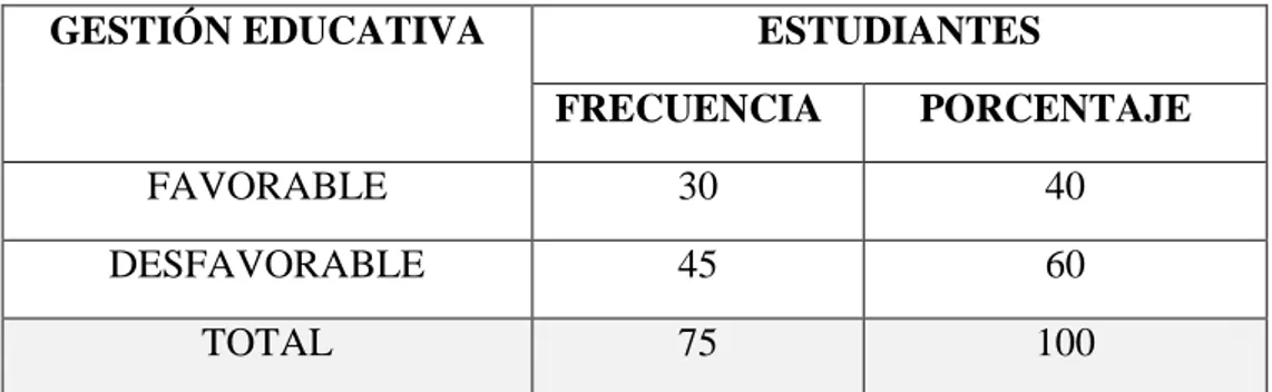 TABLA N° 03. LA GESTIÓN EDUCATIVA, SEGÚN LOS ESTUDIANTES DE  LA  IEPS  PADRE  NICOLÁS  GINER,  DE  LA  CIUDAD  DE  REQUENA 