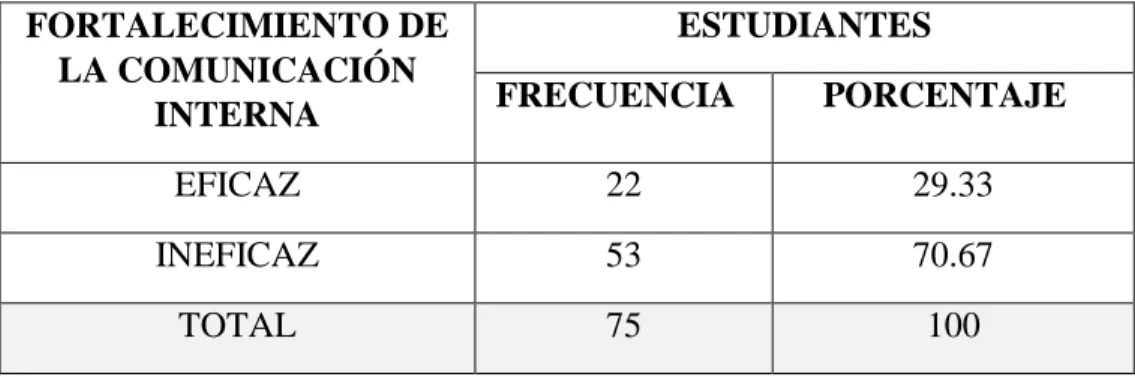 TABLA  N°  05.  FORTALECIMIENTO  DE  LA  COMUNICACIÓN  INTERNA,  SEGÚN  LOS  ESTUDIANTES  DE  LA  IEPS  PADRE  NICOLÁS  GINER, DE LA CIUDAD DE REQUENA 