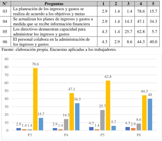 Tabla 4. Planeamiento financiero 