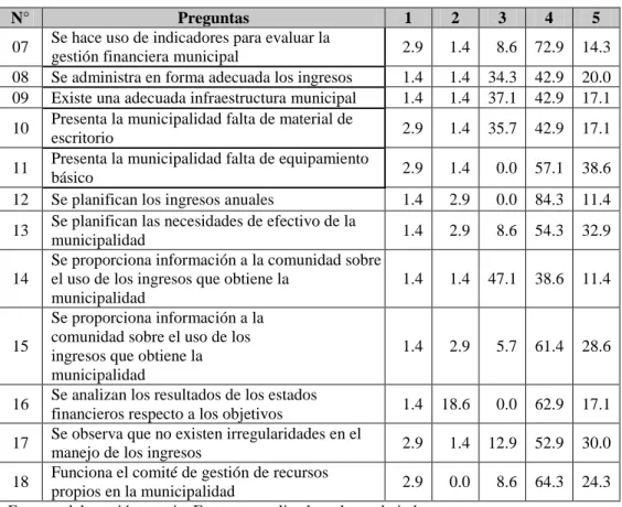 Tabla 5. Control financiero 