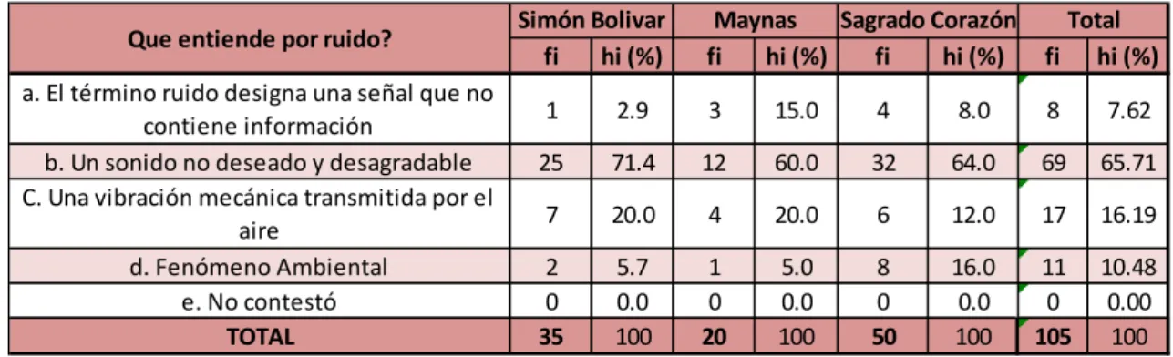 Cuadro 1. Que entiende por ruido 