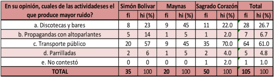 Cuadro 3. Actividades que producen ruido 