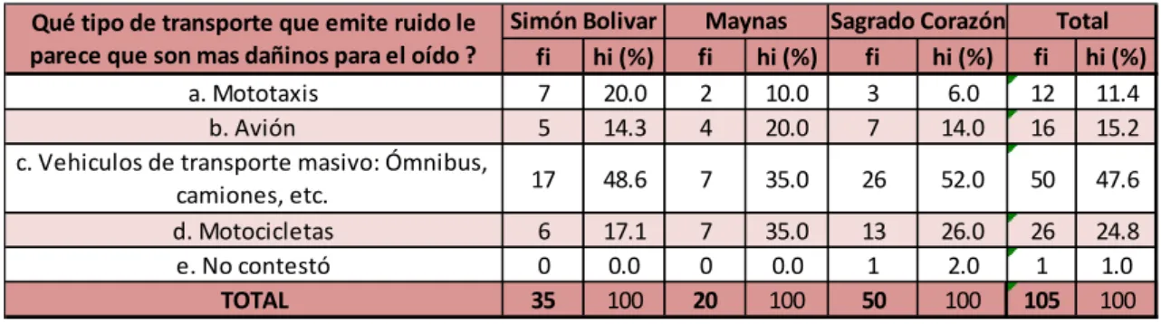 Cuadro 6. Tipo de transporte que causa daño a la salud 