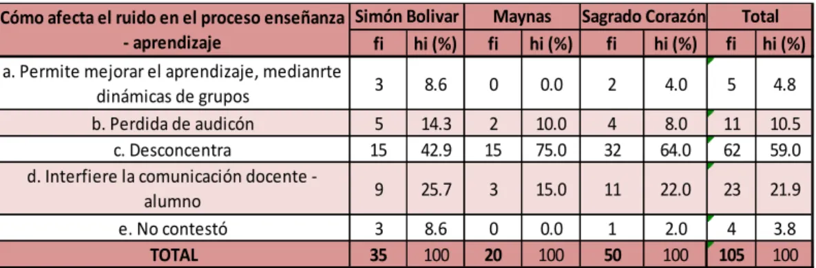 Cuadro 8. El ruido dentro del proceso de enseñanza-aprendizaje 