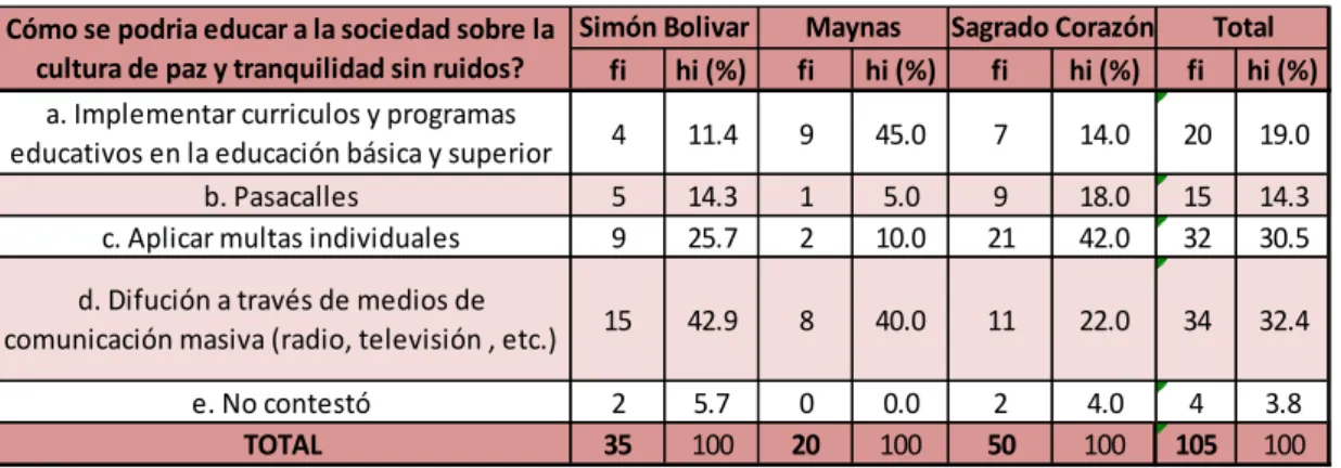 Cuadro 10. Sobre la educación de la sociedad para evitar ruidos