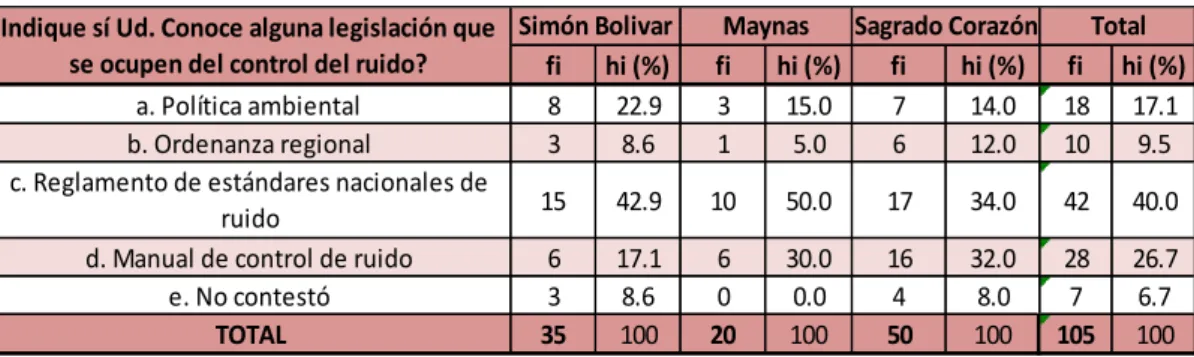 Cuadro 11. Legislación sobre ruido 