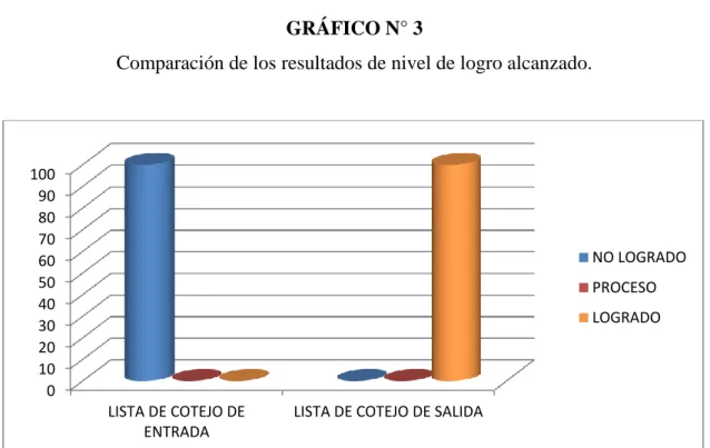 GRÁFICO N° 3 