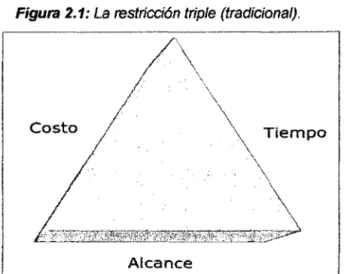 Figura 2.1: La restricción triple (tradicional).  Costo  \  .\iempo  \  \  \  Alcance 