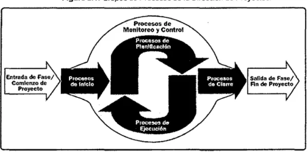 Figura 2.4: Grupos de Procesos de la  Dirección de Proyectos. 