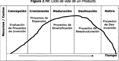 Figura 2.10: Ciclo de vida  de un  Producto. 