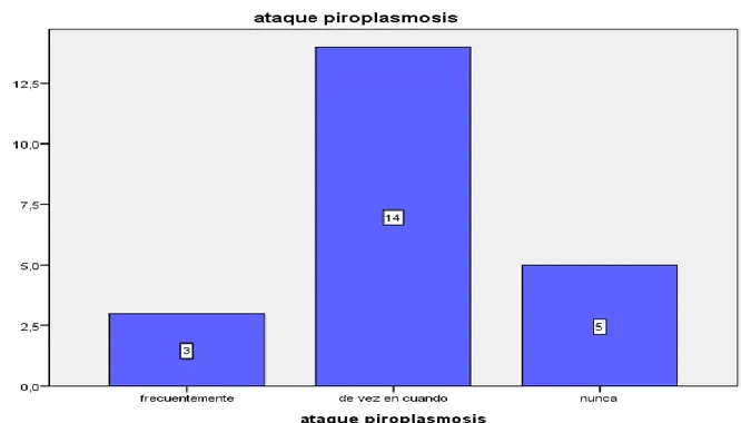 Gráfico  16:  Envenenamiento  y/o  intoxicación,  en  los  distintos  Hatos  ganaderos  Jenaro Herrera-2010