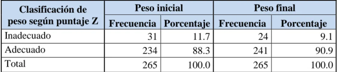 Tabla 07: Resultados de la medición de peso de los niños menores de 3 años,  atendidos en el Centros de Salud I-3 América, Loreto 2017