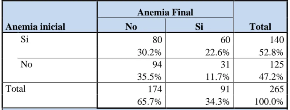 Tabla 11: Impacto de la suplementación de multimicronutrientes en la anemia de los  niños menores de 3 años atendidos en el Centros de Salud I-3 América, Loreto 2017