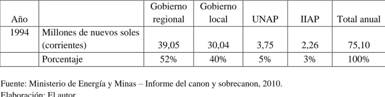 Cuadro 1:   Distribución del canon en la región Loreto, Ley 24300, año 1994 
