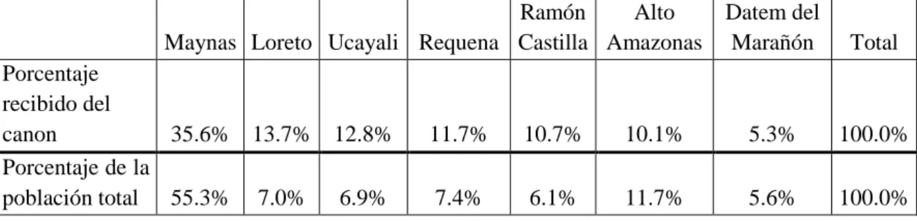 Cuadro 11: Comparación  de  la  distribución  del  canon  por  provincias  de  Loreto  y  la  población total, año 2007