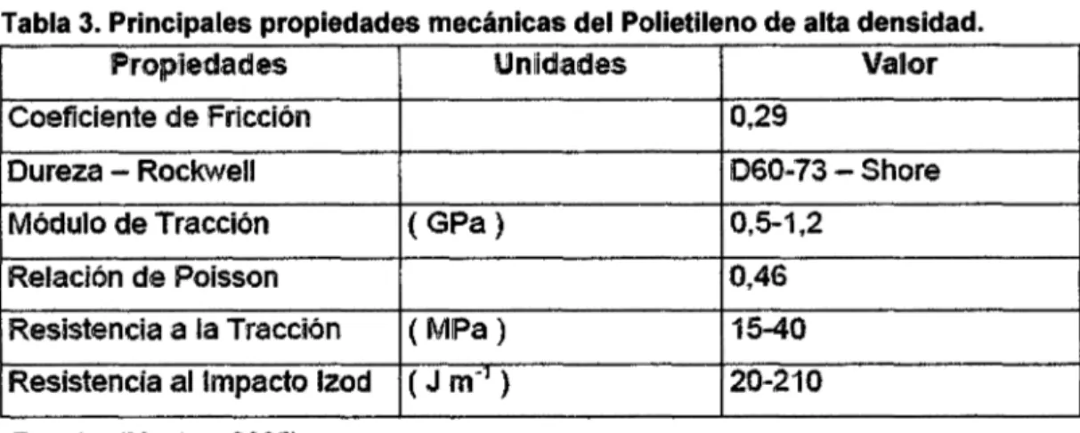 Tabla 3. Principales propiedades mecánicas del Polietileno de alta densidad. 