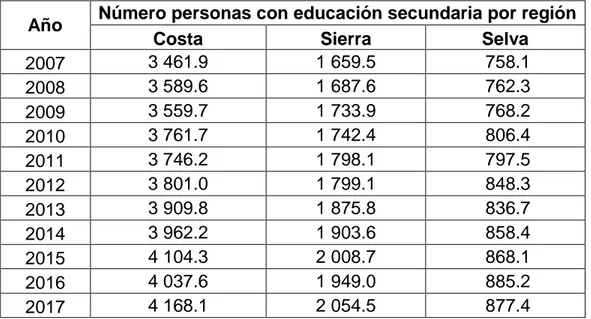 Tabla N° 03: Empleo de las personas con nivel de educación secundaria  por región natural (miles de personas) 