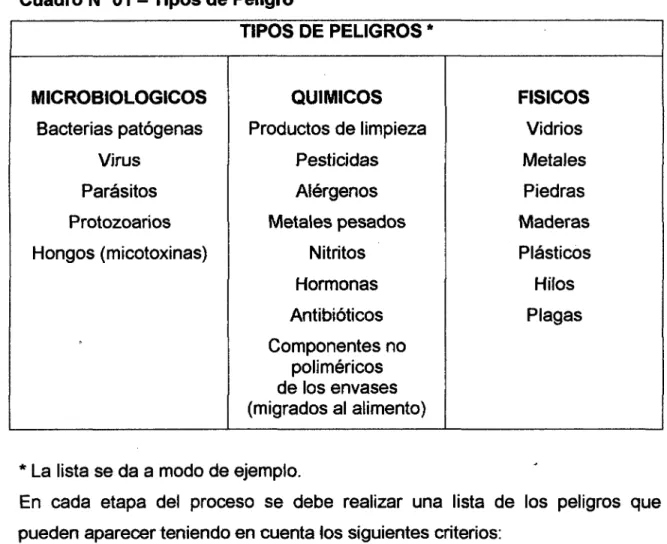 Cuadro N° 01  - Tipos de Peligro 
