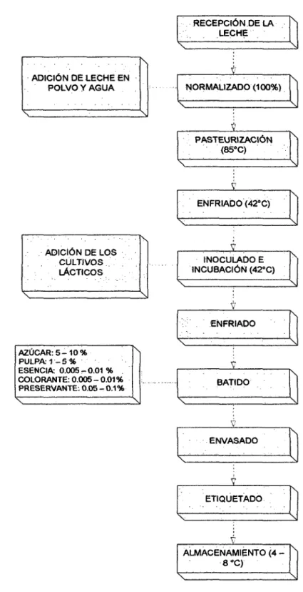 Figura N° 10- Diagrama de Flujo elaboración de Yogurt 
