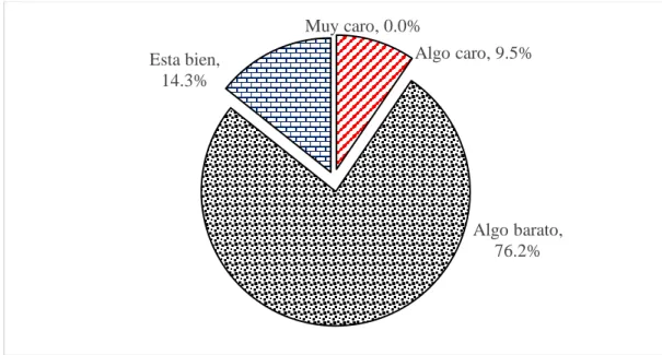 Figura 2.   Satisfacción sobre el precio del producto recibido que se considera  que tiene el cliente de los grifos del grupo Inversiones Perú (IP), periodo 2014