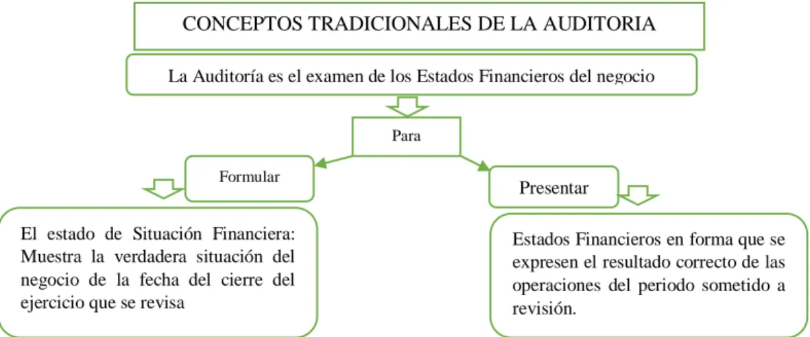 Figura 1. Conceptos Tradicionales de la Auditoría  Fuente: Apaza (2015) 
