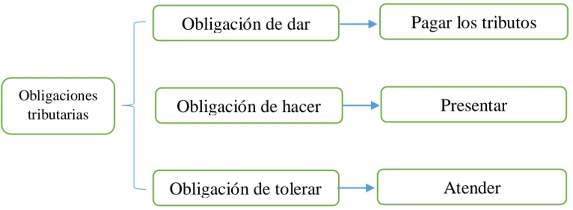 Figura 4. Obligaciones Tributarias 