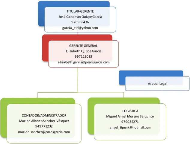 Figura 5.3.  Estructura Organizativa-Empresa Garcia EIRL 