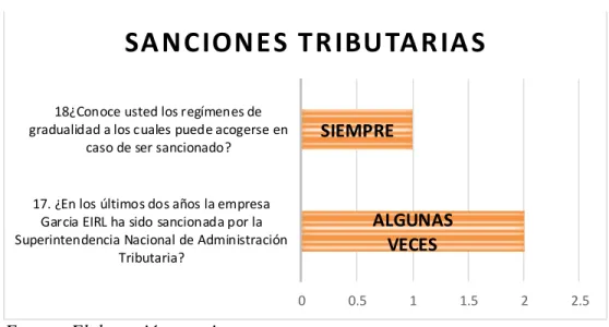 Figura 5. 8  Sanciones Tributarias 