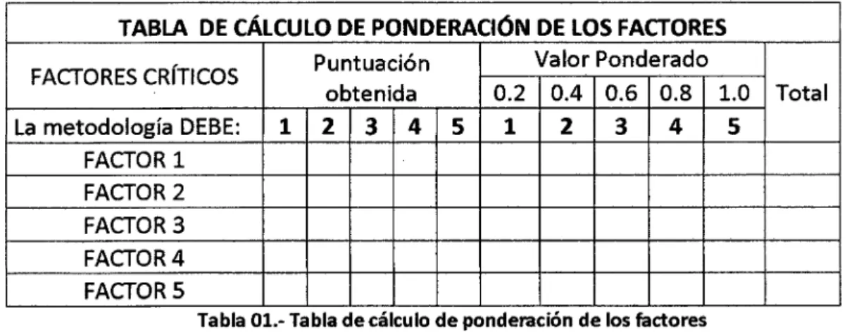 TABLA  DE CÁLCULO DE PONDERACIÓN  DE LOS FACTORES 
