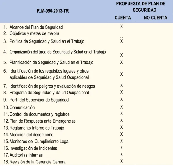 Tabla N°9.  Contenido del plan de seguridad 