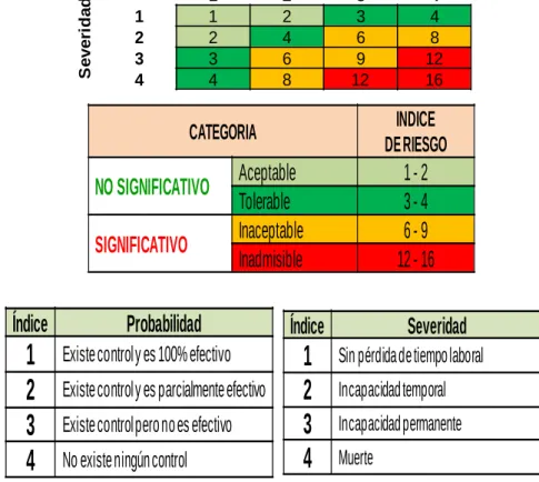 Tabla N°5. Matriz de valoración del riesgo 