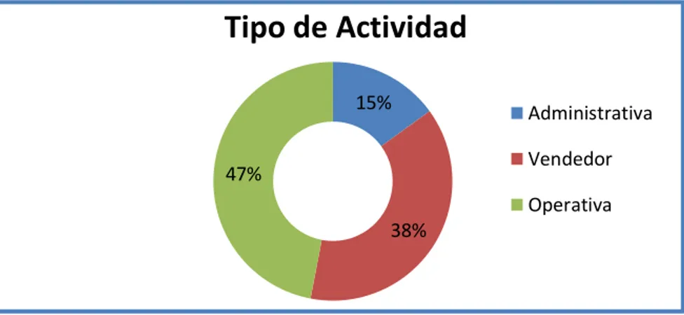 Gráfico Nº 06: Tipo de Actividad         Si 94%No6% Carga Familiar15% 38%47% Tipo de Actividad AdministrativaVendedorOperativa