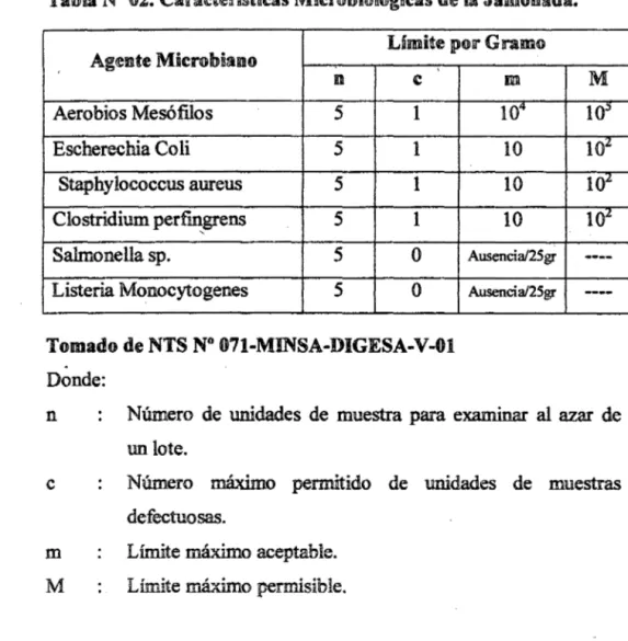 Tabla N° 02. Candemticas Microbiológicas de la Jamonada. 