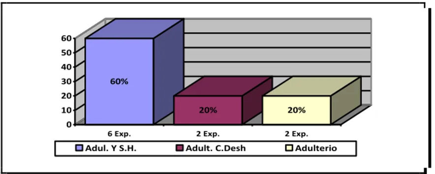 Tabla y Figura Nº 2 Delito  Exp  ( %) Separación de Hecho  6  60%  Conducta Deshonrosa  2  20% Adulterio  2  20 % TOTAL  10  100.00%