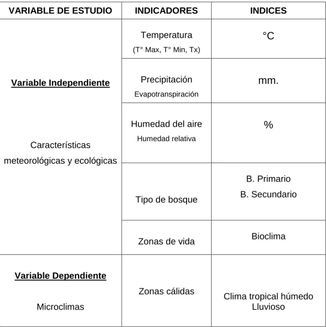 Cuadro 1. Cuadro de variables, indicadores e índices. 