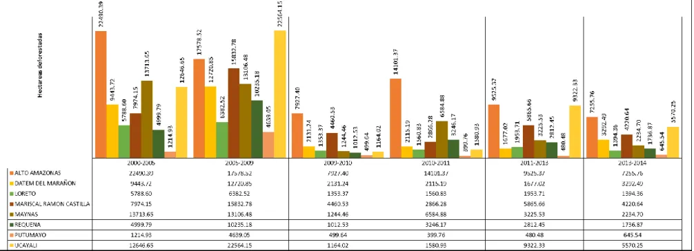 Figura 5. Deforestación en los bosques de las provincias de la Región Loreto para el periodo 2000-2014 