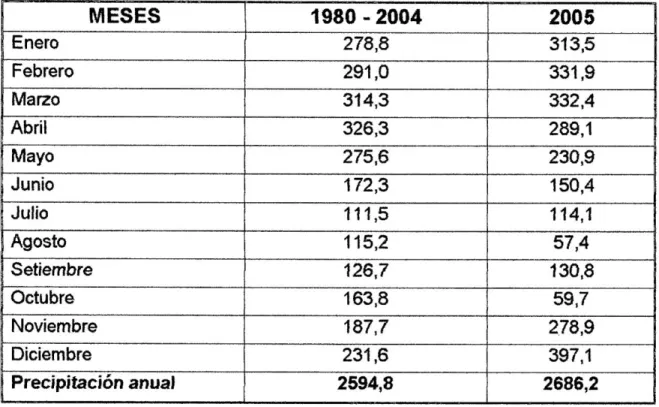 Cuadro 2.- Datos de precipitación pluviométrica mensual (mm) de la serie  histórica 1980- 2004, colectados en EMBRAPA, para efecto de  comparación con los datos colectados en 2005 por el pluviómetro  del ZF-2  MESES  1980-2004  2005  Enero  278,8  313,5  F