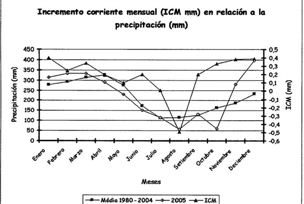 Figura 8- Incremento corriente mensual (ICM) en relación a la precipitación  pluvial (Pp) 