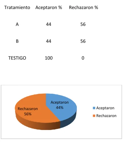 Tabla  03.  Porcentaje  de aceptación  y  rechazo  al alimento  por  los  neonatos de lagarto blanco del tratamiento A y B en la mañana