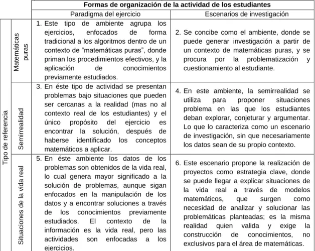 Tabla 1. Tipos de Ambientes de Aprendizaje 