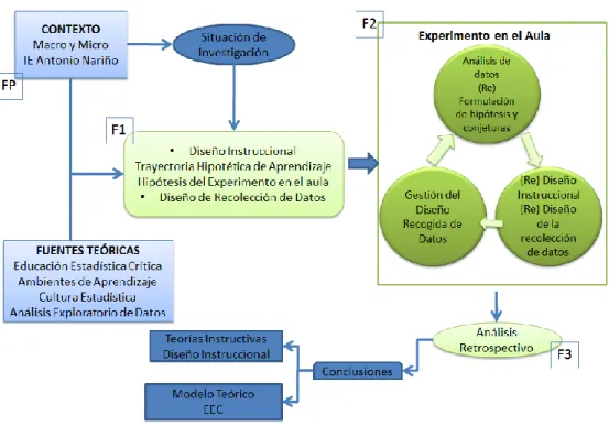 Figura 2. Etapas del Experimento de Enseñanza 