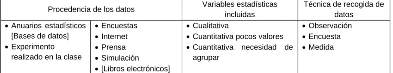 Tabla 2. Tipos de datos en los proyectos 