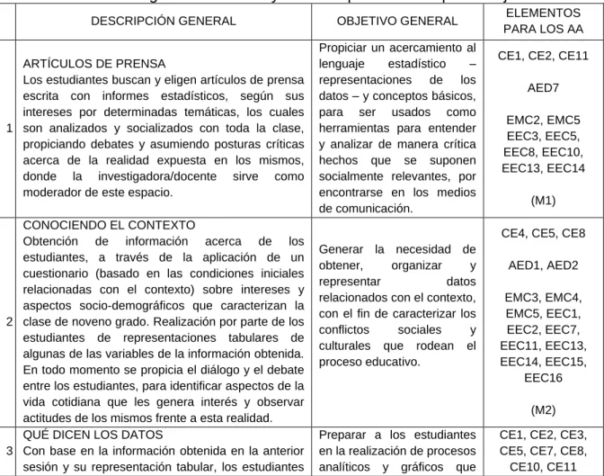 Tabla 6. Secuencia general de la Trayectoria Hipotética de Aprendizaje 