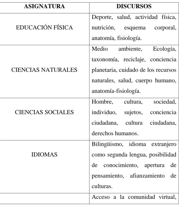 Tabla 1. Relación Asignaturas-discursos 