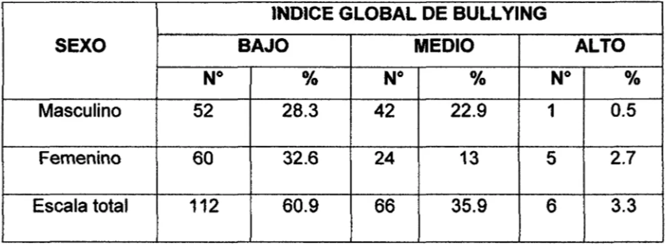 CUADRO  04.  IN DICE  GLOBAL DE  BULL YING  Y  SEXO  DE  LOS  ALUMNOS  DE  LA I.E. &#34;ANAXIMANDRO VEGA&#34; DISTRITO DE  LAJAS- 2013