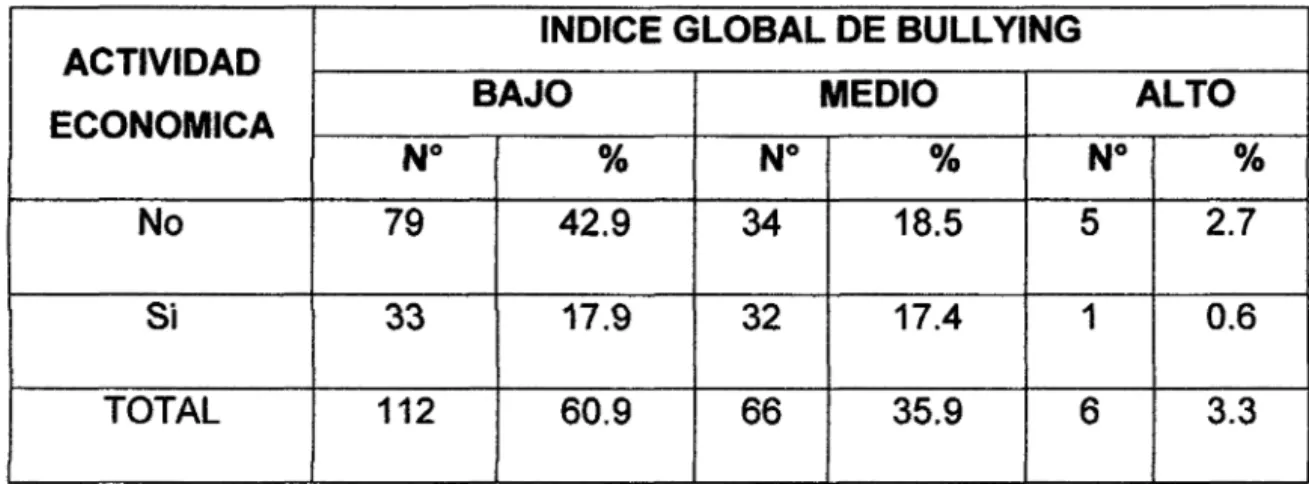 CUADRO  09.  INDICE  GLOBAL  DE  BULL YING  Y  ACTIVIDAD  ECONOMICA  DE  LOS  ALUMNOS  DE  LA  I.E
